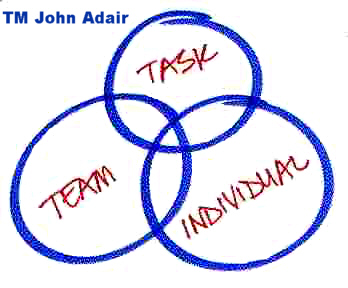 action centred leadership model