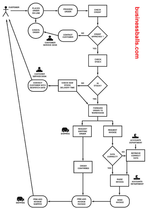 business process model example diagram