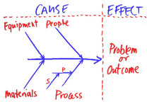 ishikawa fishbone diagram