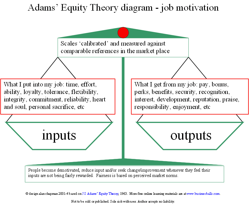 adams equity theory diagram