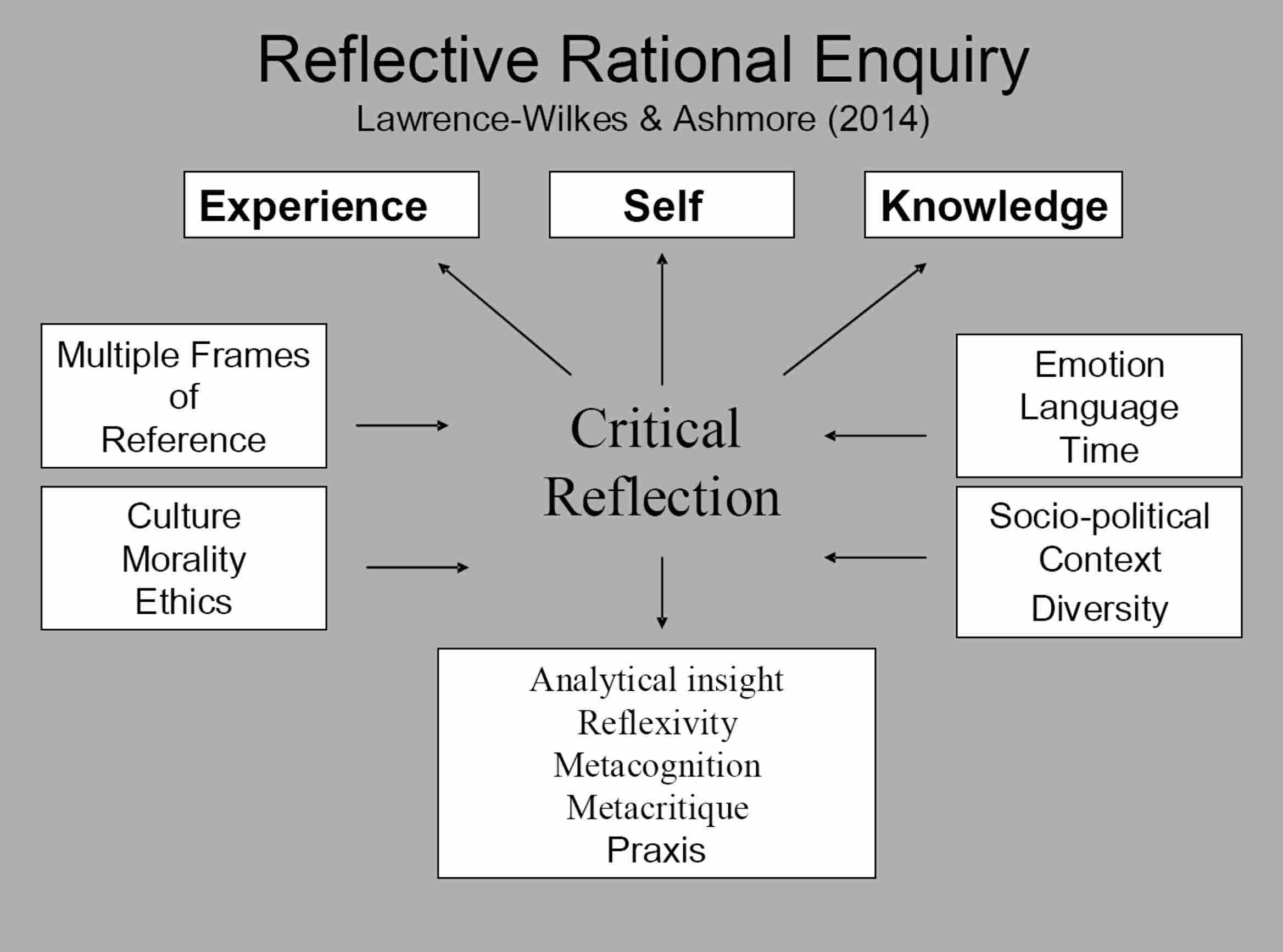 what is a reflexive approach
