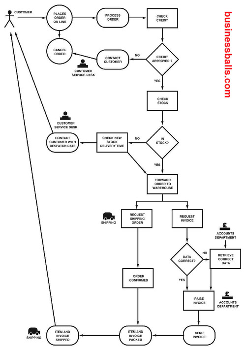 bpm business process model example